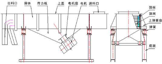 直線振動(dòng)篩內(nèi)部結(jié)構(gòu)：出料口，篩體，傳力板，上蓋，電機(jī)座，電機(jī)，進(jìn)料口，篩框，篩網(wǎng)，上彈簧座，彈簧，底腿。