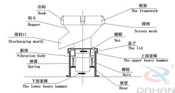 450型過濾篩結(jié)構(gòu)：吊鉤，料斗，排料口，振體，彈簧，下部重錘，篩網(wǎng)，螺帽，蓋子，上部重錘，螺栓，軟管。