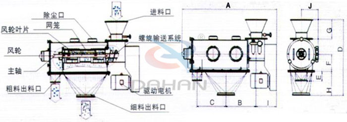 氣旋篩結(jié)構(gòu)以及外形尺寸：風(fēng)輪葉片，主軸，螺旋輸送系統(tǒng)，網(wǎng)籠，除塵口等。