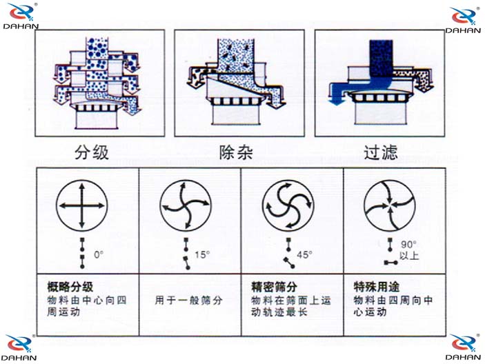 旋振篩結構原理示意圖：概率分級，物料由中心向四周運動，精密篩分：物料在篩面上運動軌跡較長特殊用途：物料有四周向中心運動。