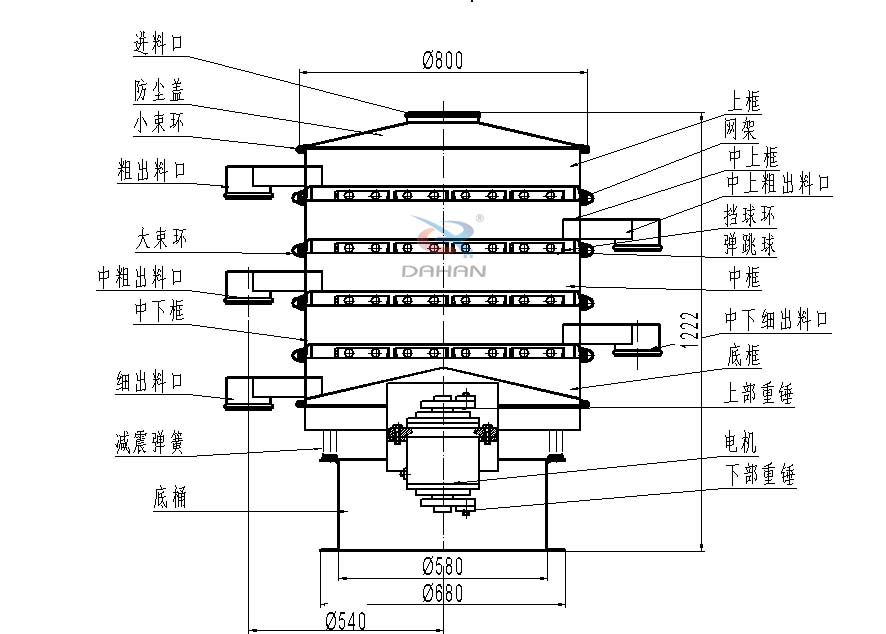 800型全不銹鋼振動篩結(jié)構(gòu)：防塵蓋，出料口，大束環(huán)，中框，底框，上下重錘。