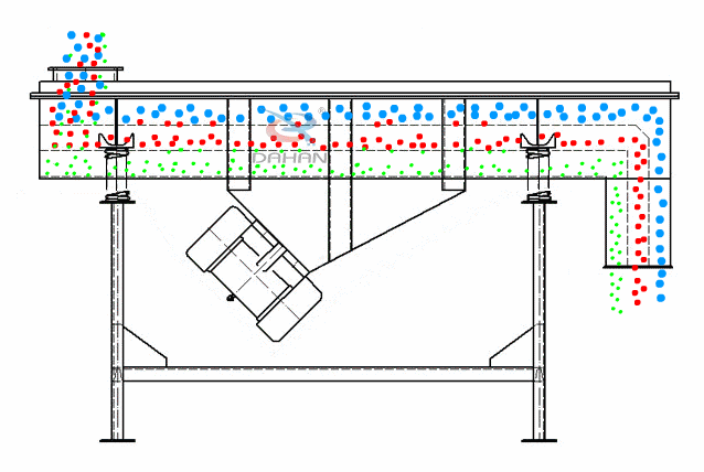 直線振動(dòng)篩為雙振動(dòng)電機(jī)驅(qū)動(dòng)。當(dāng)兩臺(tái)振動(dòng)電機(jī)做同步、反向旋轉(zhuǎn)時(shí)，其偏心塊所產(chǎn)生的激振力在平行于電機(jī)軸線的方向相互抵消，在垂直于電機(jī)軸的方向疊為一合力，因此篩機(jī)的運(yùn)動(dòng)軌跡為一直線。