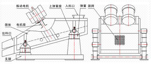 1235型礦用振動篩示意圖：振動電機，篩體，電機座，出料口，支腿，彈簧