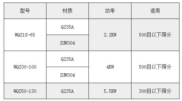 氣旋篩技術(shù)參數(shù)：功率：2.2-5.5kw適用于：500或300目一下物料的篩分。