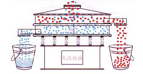 食品振動篩有全不銹鋼材質組成利用電機的振動完成物料的篩分。