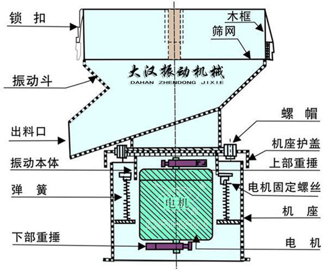 過濾篩結(jié)構(gòu)：出料口，振動本體，彈簧，篩網(wǎng)，螺帽等。