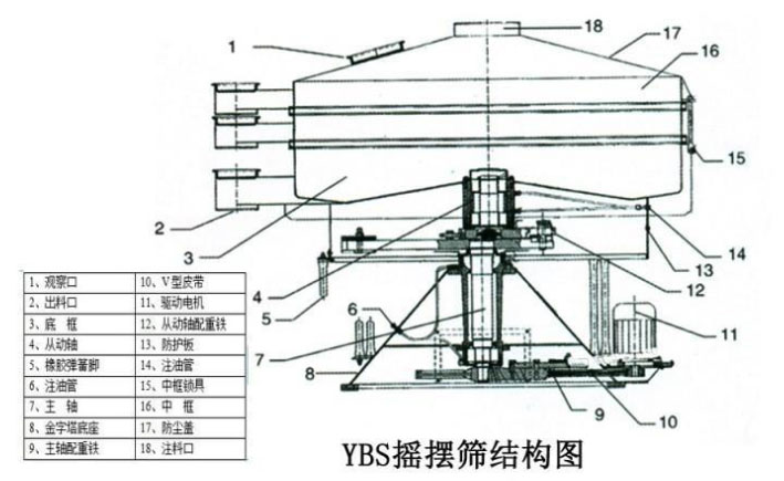 該產(chǎn)品的主要結(jié)構(gòu)有：篩網(wǎng)，電機(jī)，進(jìn)料口，啟動(dòng)裝置等