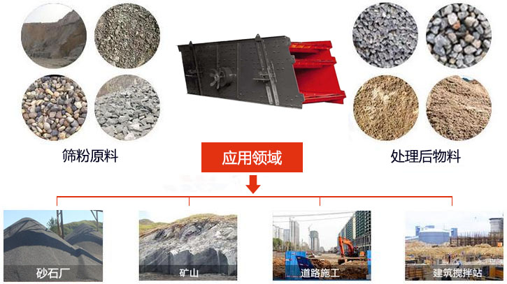 圓振動(dòng)篩適用于砂石廠,礦山、煤炭、采石場等行業(yè)以及物料篩分前后對(duì)比圖展示。