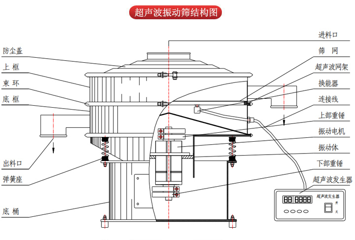 超聲波振動(dòng)篩由進(jìn)料口，篩網(wǎng)，防塵蓋，網(wǎng)架，出料口束環(huán)，加重塊，彈簧，機(jī)座，振動(dòng)電機(jī)，下部重錘等部件組成。
