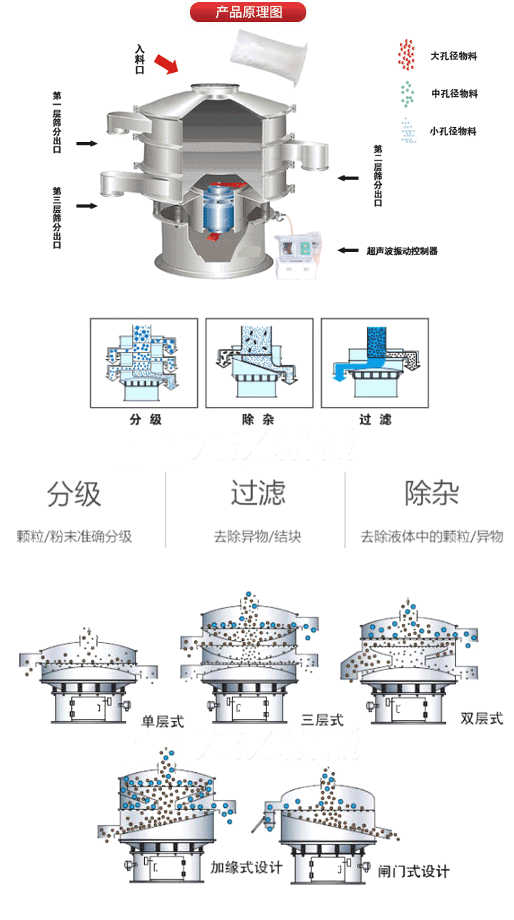 超聲波振動(dòng)篩工作原理:將220V、50Hz或110V、60Hz電能輸入超聲波電源通過(guò)超聲波換能器轉(zhuǎn)化為18KHz的高頻電能,該系統(tǒng)在傳統(tǒng)的振動(dòng)篩基礎(chǔ)上在篩網(wǎng)上引入一個(gè)低振幅、高頻率的超聲振動(dòng)波（機(jī)械波），以改善超微細(xì)分體的篩分性能。從而解決了強(qiáng)吸附性、易團(tuán)聚、高靜電、高精細(xì)、高密度、輕比重等篩分難題。
