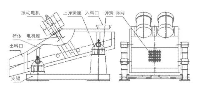 礦用振動(dòng)篩主要由激振器、篩體、篩網(wǎng)、減振裝置及座架等組成