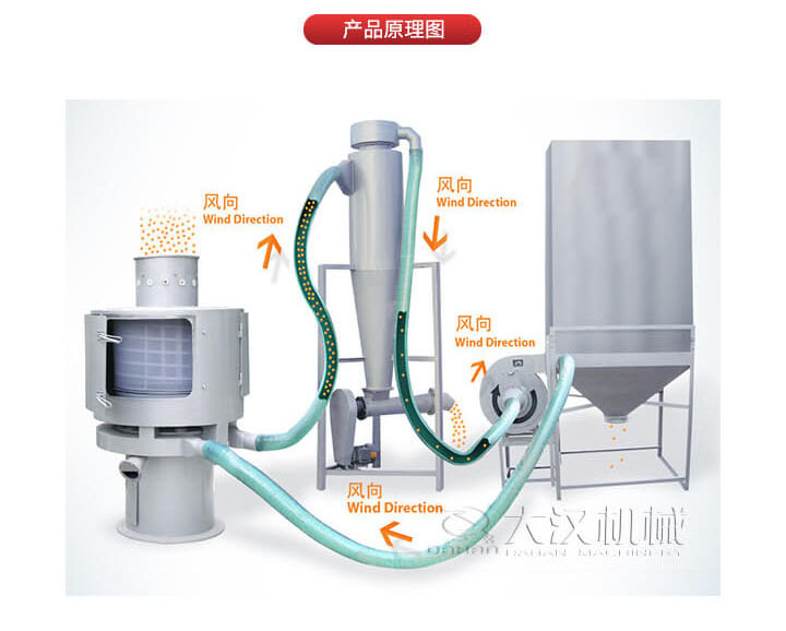 氣流篩是通過將負壓氣流將物料于空氣混合后，進入篩機風輪中間，通過風輪葉片施加足夠的離心力，向桶狀的篩網(wǎng)噴射過網(wǎng)，經(jīng)過蝸殼收集，不能過網(wǎng)的物料由自動排渣口排出，從而實現(xiàn)物料的篩分目的。
