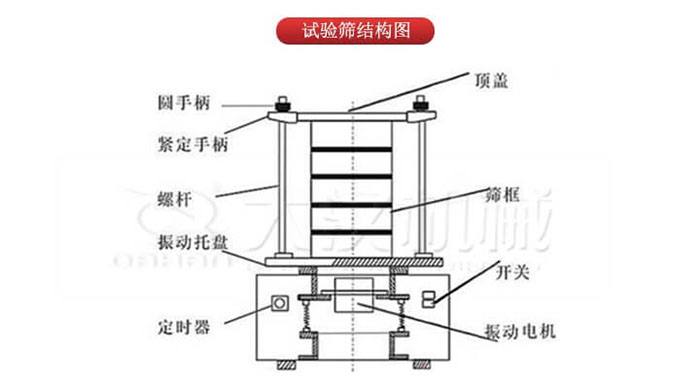 實驗篩結構：圓手柄，緊定手柄，螺桿，定時器，開關等結構