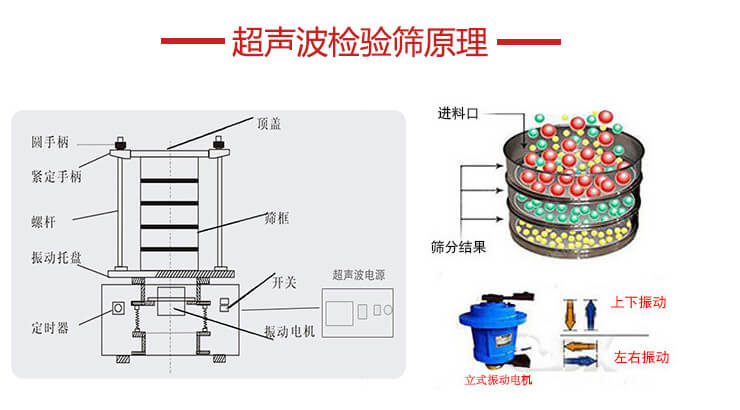 超聲波檢驗(yàn)篩結(jié)構(gòu)頂蓋，圓手柄，緊定手柄，螺桿，振動托盤以及電機(jī)的運(yùn)作方式展示圖。
