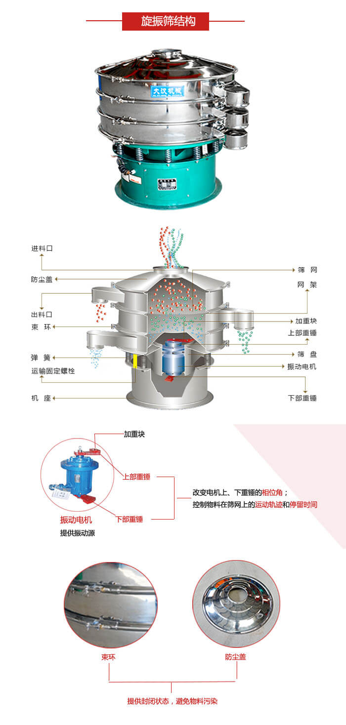 圓篩機(jī)結(jié)構(gòu)展示：進(jìn)料口，出料口，篩網(wǎng)，網(wǎng)架，束環(huán)，彈簧，篩盤(pán)等