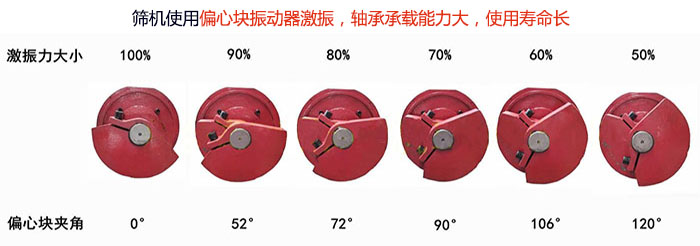 直線篩分機篩機使用偏心塊振動器激振，軸承承載能力大，使用壽命長