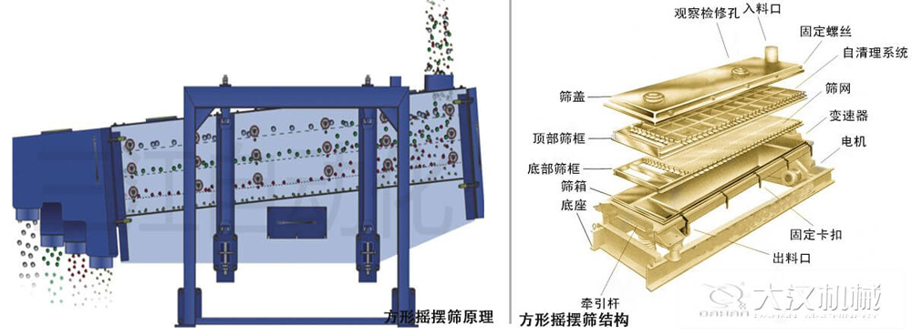 方形搖擺篩又稱往復(fù)篩，其驅(qū)動(dòng)裝置所產(chǎn)生的振動(dòng)力是繞固定軸，方向呈一定規(guī)律變化的慣性力，其本質(zhì)是有偏心輪繞定軸轉(zhuǎn)動(dòng)所形成的往復(fù)慣性力。由于其慣性帶動(dòng)物料的運(yùn)動(dòng)從而實(shí)現(xiàn)方形搖擺篩的篩分效果。該結(jié)構(gòu)是由：篩蓋，頂部篩框，底部篩框，篩網(wǎng)，出料口等部件組成。