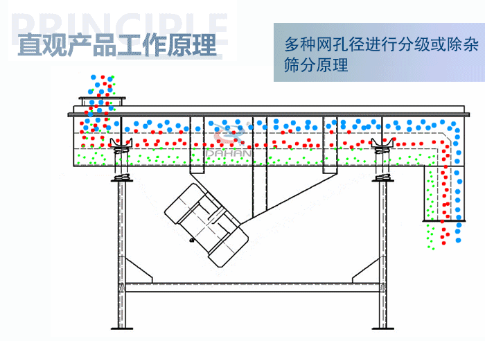 直觀方形振動(dòng)篩工作原理：多種網(wǎng)孔徑進(jìn)行分級(jí)或除雜篩分原理。