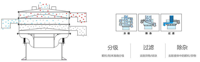 該產(chǎn)品利用的是振動(dòng)電機(jī)上的偏心塊的大小，帶動(dòng)振動(dòng)電機(jī)的激振力曾加，從而 實(shí)現(xiàn)化工振動(dòng)篩在篩網(wǎng)上篩分的作用。