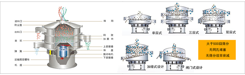 化工振動(dòng)篩主要由：進(jìn)料口，篩網(wǎng)，出料口，防塵蓋，網(wǎng)架，加重塊，上部重錘，篩盤，下部重錘，振動(dòng)電機(jī)，彈簧，機(jī)座，運(yùn)輸固定螺栓等部件組成。