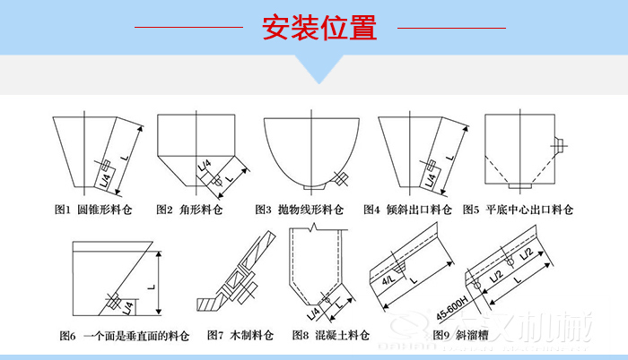 不同形狀的料倉倉壁振動器安裝位置，圖1為圓錐形料倉，圖2為角形料倉，圖3拋物線形料倉，圖4傾斜出口料倉，圖5平底中心出口料倉，圖6一個面是垂直面的料倉，圖7木制料倉，圖8混凝土料倉，圖9斜溜槽。