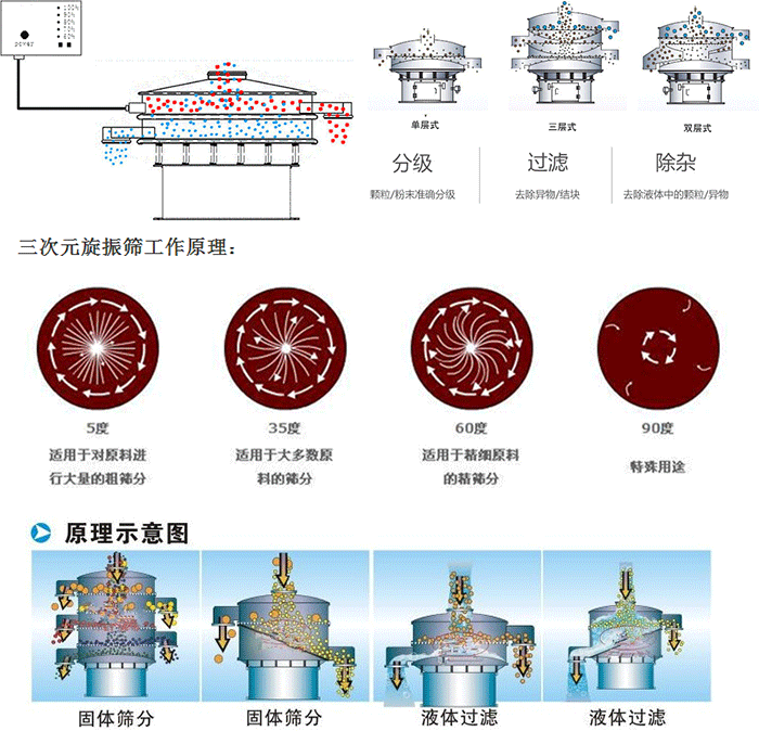 單雙層振動篩工作功能：分機：顆粒/粉末準確分級，過濾：去除異物/結塊，除雜：去除液體中的顆粒/異物。 單雙層振動篩不同震動角度的不同適用物料：5度：適用于對原料進行大量的粗篩。35度：適用于大多數(shù)原料的篩分，60度適用于精細原料的精篩。90度特殊用途。
