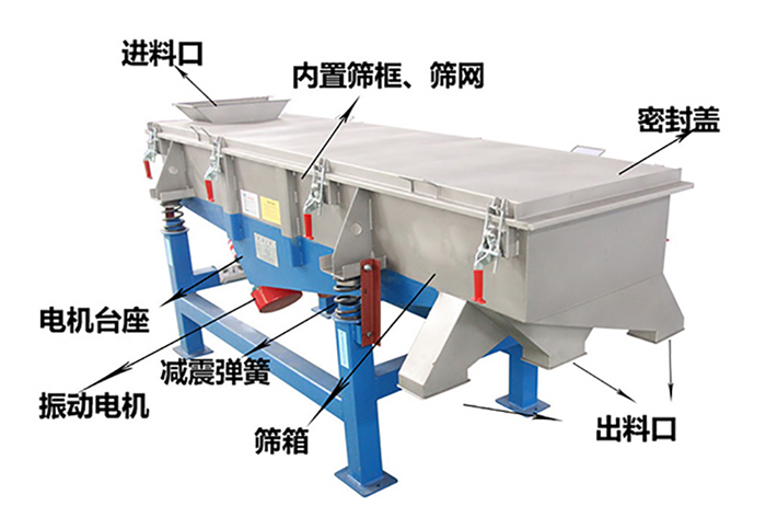 方形振動(dòng)篩由密封蓋，減振彈簧，振動(dòng)電機(jī)，出料口，內(nèi)置篩框等結(jié)構(gòu)。