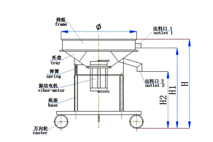 高頻篩結(jié)構(gòu)：托盤，彈簧，振動(dòng)電機(jī)，底座，萬向輪，出料口等