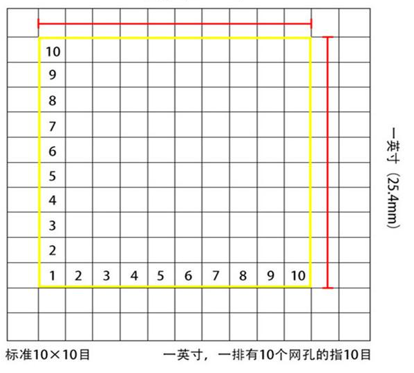 標(biāo)準(zhǔn)10*10目，一英寸(25.4mm)，一排有10個(gè)網(wǎng)孔的指10目