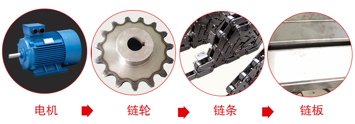 鏈板輸送機(jī)工作中所用到的主要部件：電機(jī)，鏈輪，鏈條，鏈板等部件的展示圖